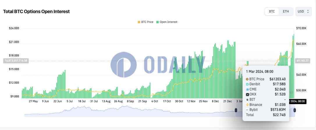 全网BTC期权未平仓头寸为227.4亿美元，ETH期权未平仓头寸为107.2亿美元