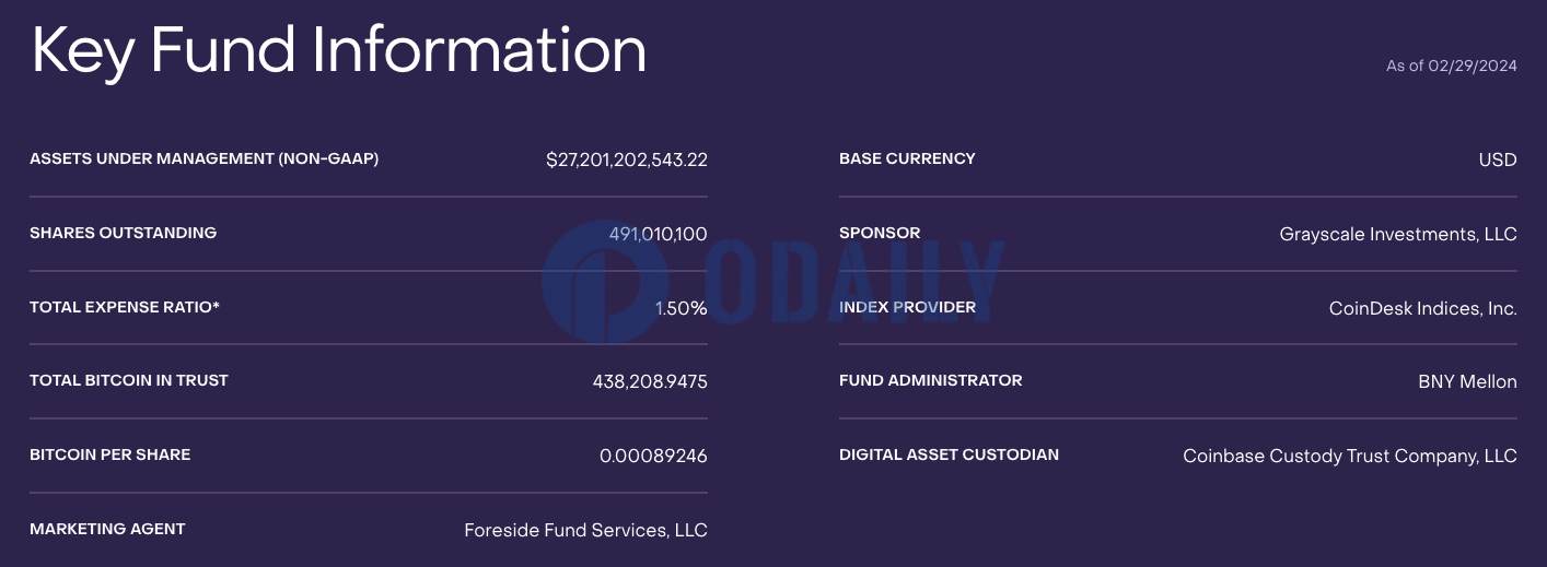 截至2月29日灰度GBTC持币量较前一日减少超3605枚BTC