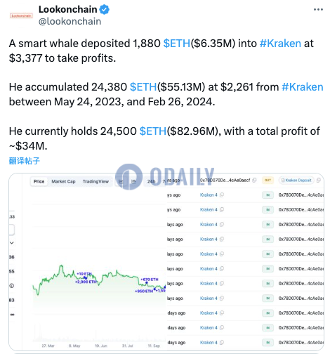 某鲸鱼向Kraken存入1880枚ETH，约合635万美元