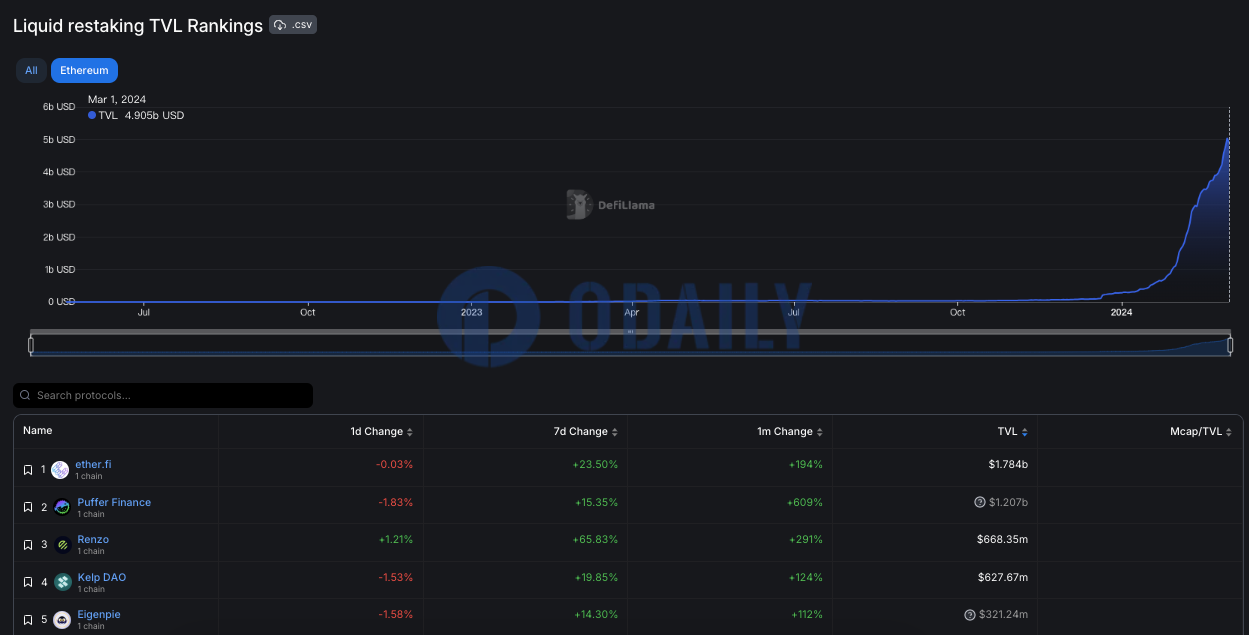以太坊流动性再质押协议TVL一度突破50亿美元