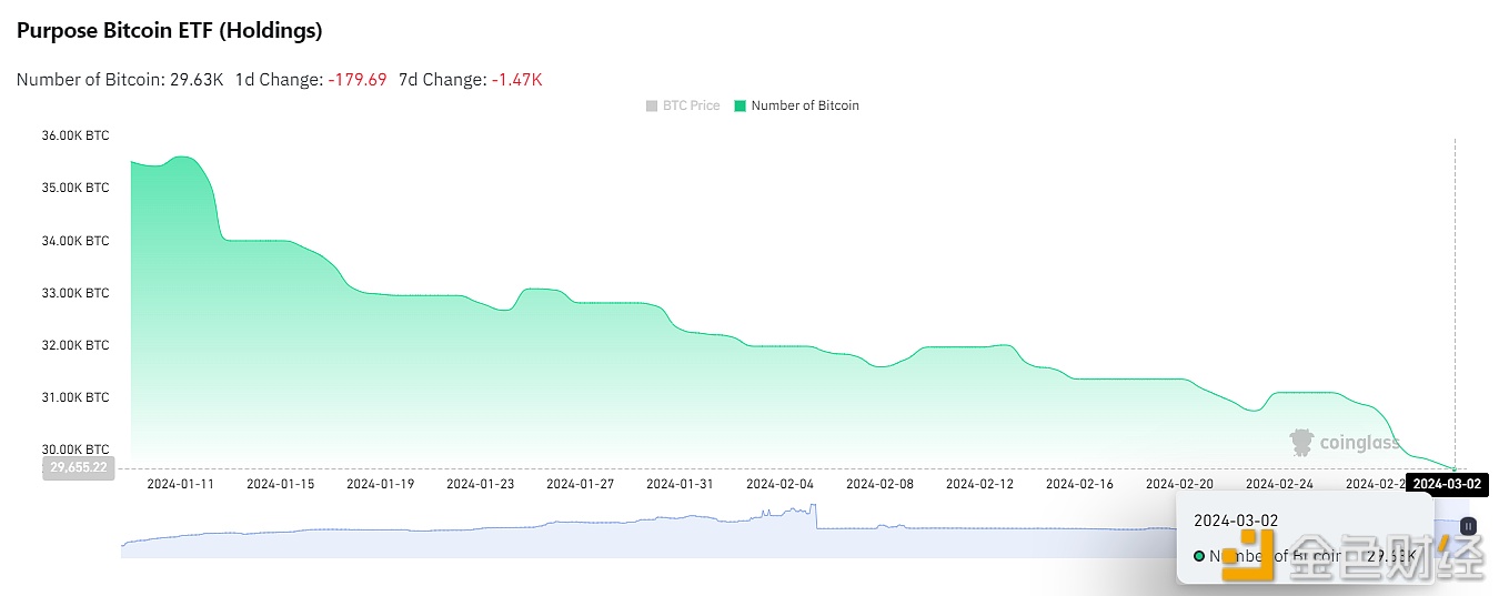 加拿大Purpose Bitcoin ETF持仓量跌破3万枚比特币，过去7天流出近1500枚BTC