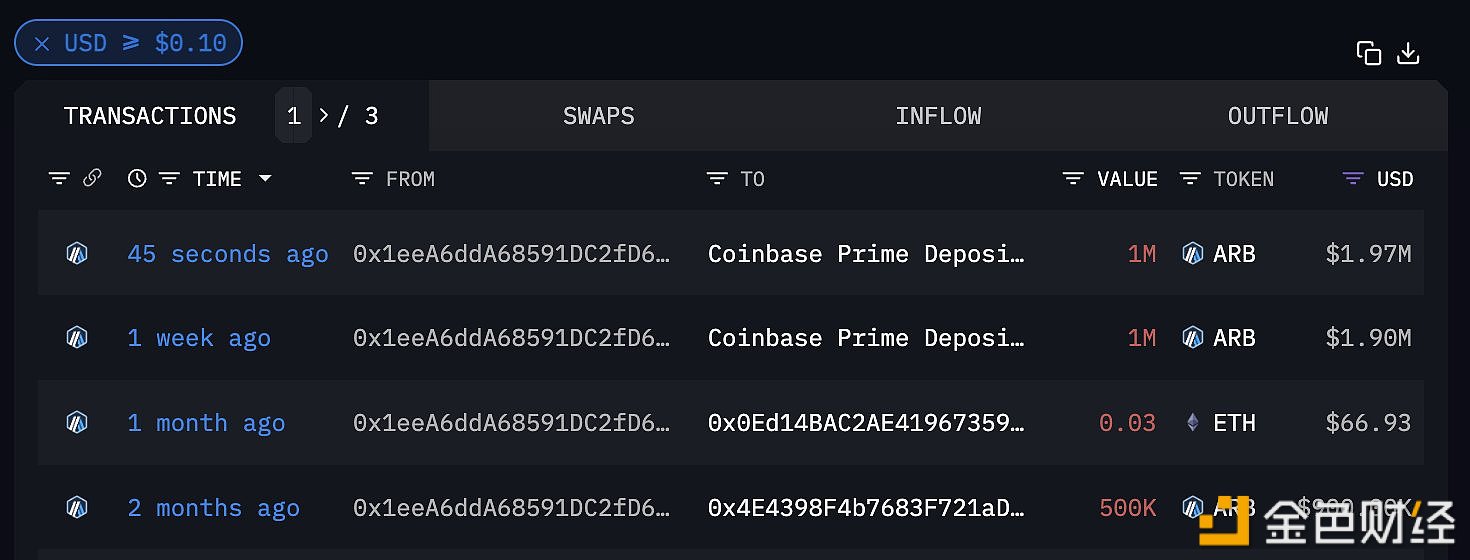 Amber Group于5分钟前向Coinbase存入100万枚ARB