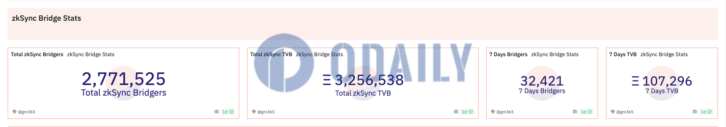 zkSync TVB超320万枚ETH，Optimism TVB超74万枚ETH