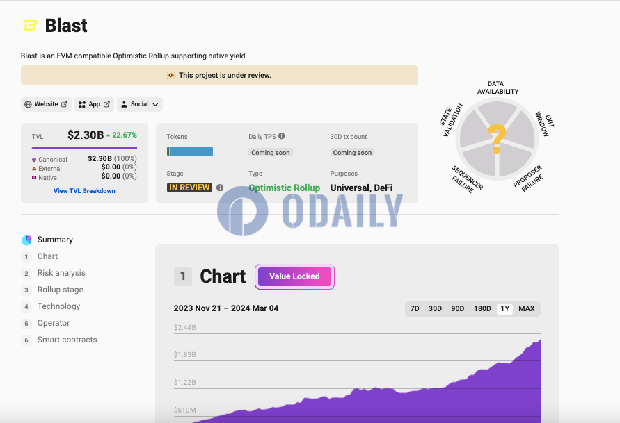 当前Blast TVL达23亿美元，7日增幅22.67%