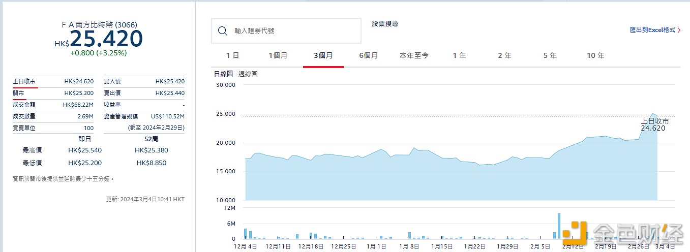 南方东英比特币期货ETF股价突破25港元、AUM超1.1亿美元续创新高