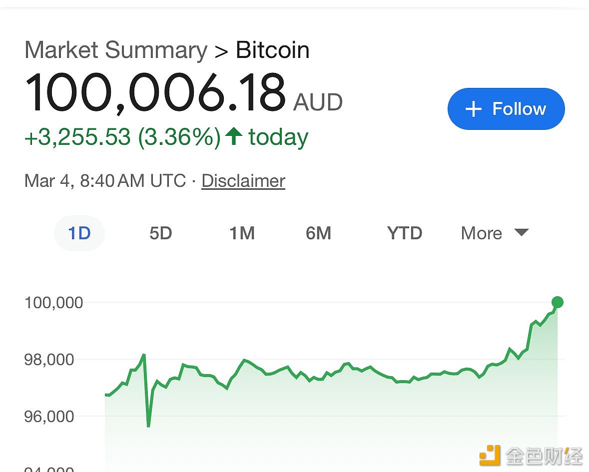 以澳元计价的比特币价格突破10万澳币