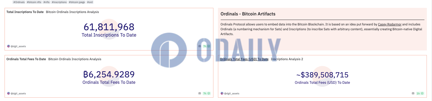 Ordinals铭文累计费用收入近3.9亿美元