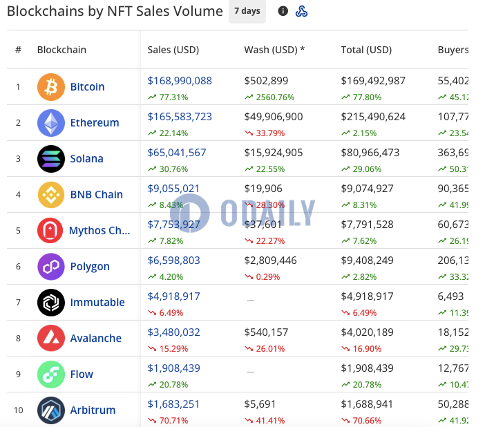 比特币链上NFT过去7天交易额达1.689亿美元，超过以太坊链上NFT居首位