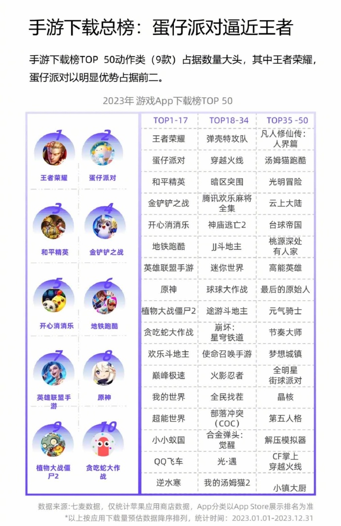 七麦数据：《王者荣耀》2023国产手游下载排名登顶