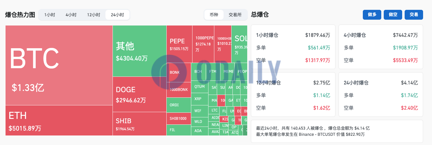 加密货币总市值超2.6万亿美元，过去24小时全网爆仓4.14亿美元