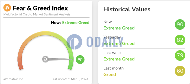 今日恐慌与贪婪指数为90，创2021年2月以来新高