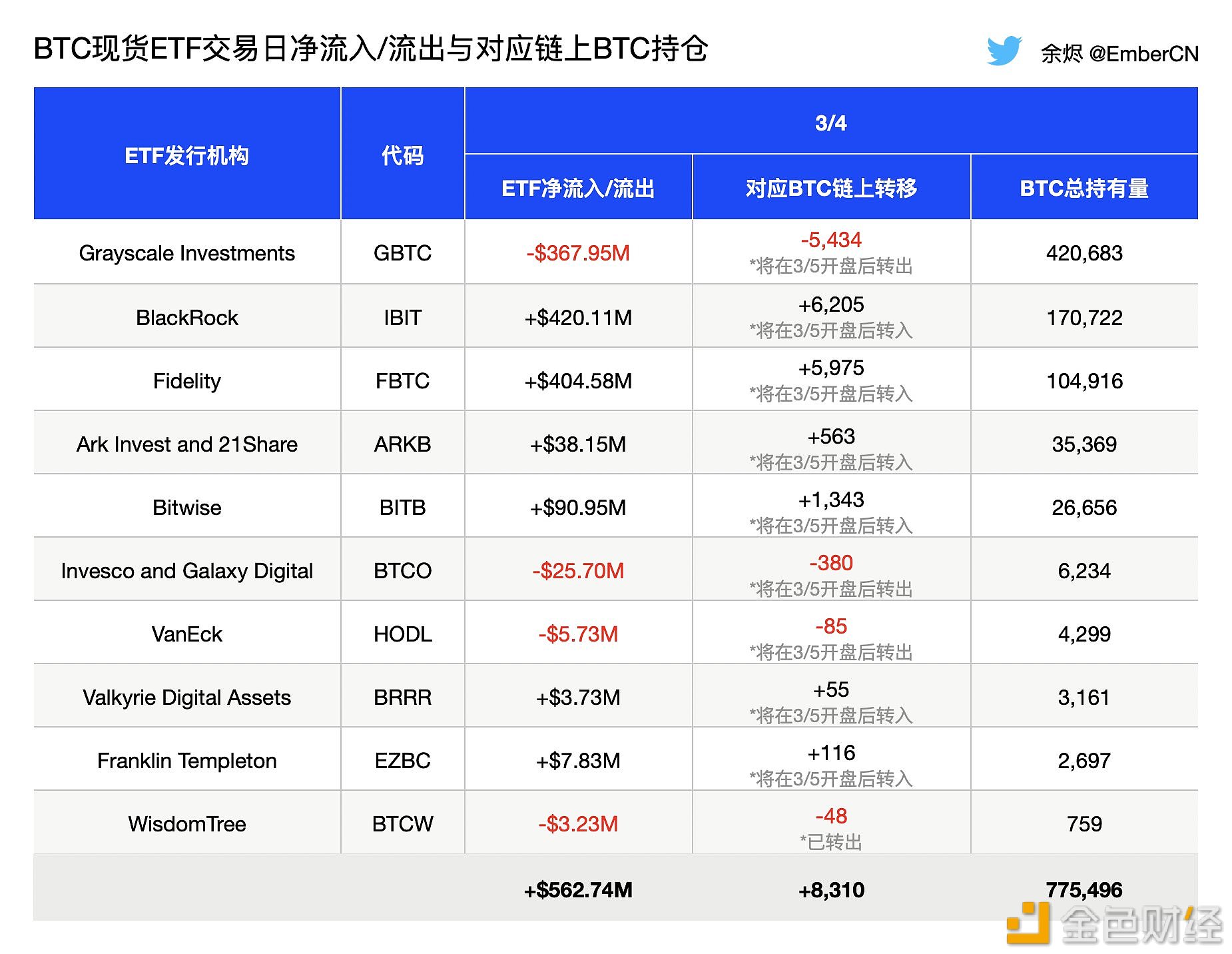 余烬：灰度在3月4日资金流出有所减缓，为3.6795亿美元