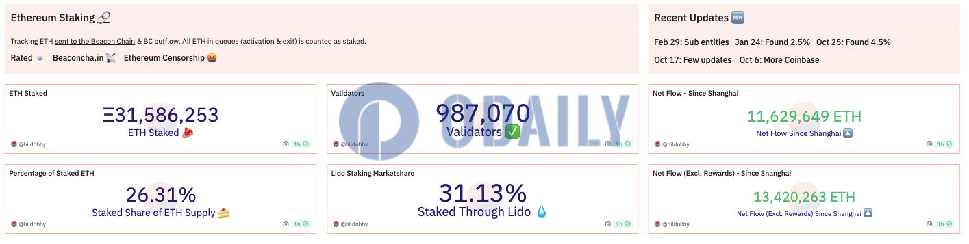 以太坊信标链质押ETH价值超1150亿美元，占总供应量的26.31%