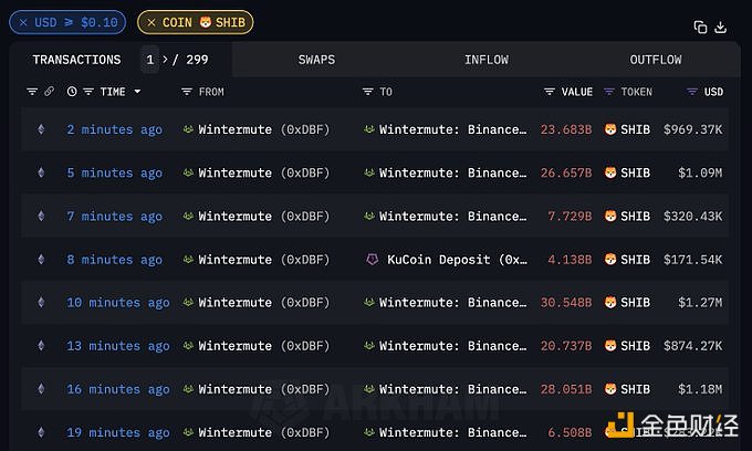 Wintermute过去15分钟向CEX转入价值618万美元SHIB