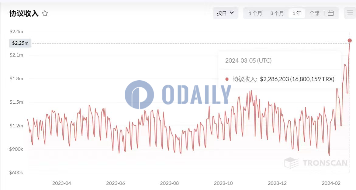 波场TRON单日协议收入超228万美元，创历史新高
