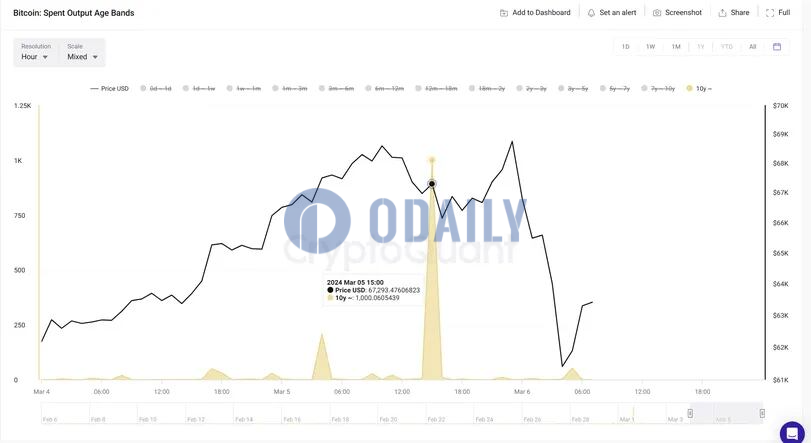 CryptoQuant：比特币最近暴跌或与早期矿工抛售套现有关