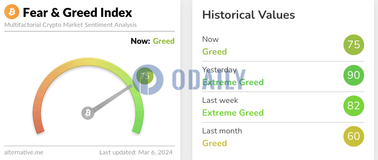 今日恐慌与贪婪指数为75，等级由极度贪婪转为贪婪