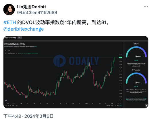 Deribit以太坊DVOL波动率指数创1年内新高