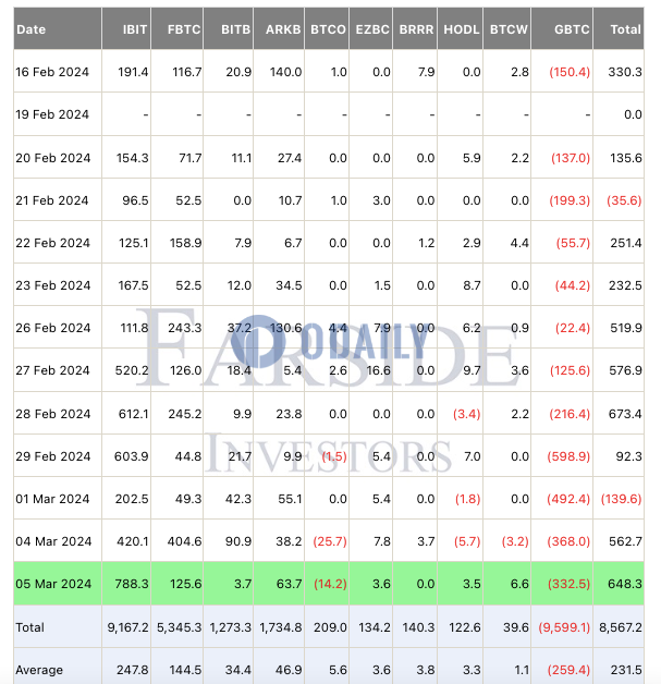 比特币现货ETF昨日净流入6.483亿美元