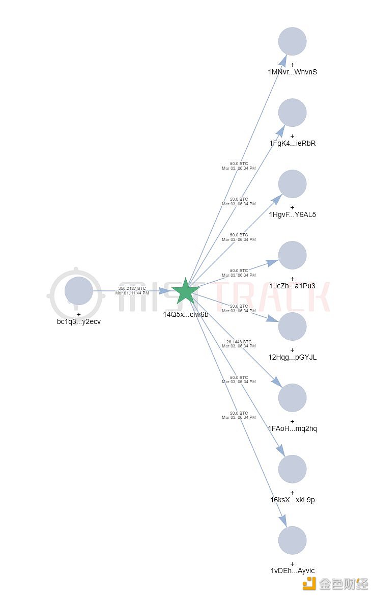 MistTrack：勒索软件ALPHV团伙地址将1401枚BTC转移至8个不同地址