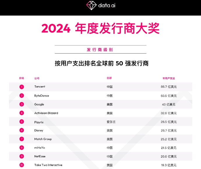 data.ai公布全球发行商2023年收入，4家中国公司进入前十