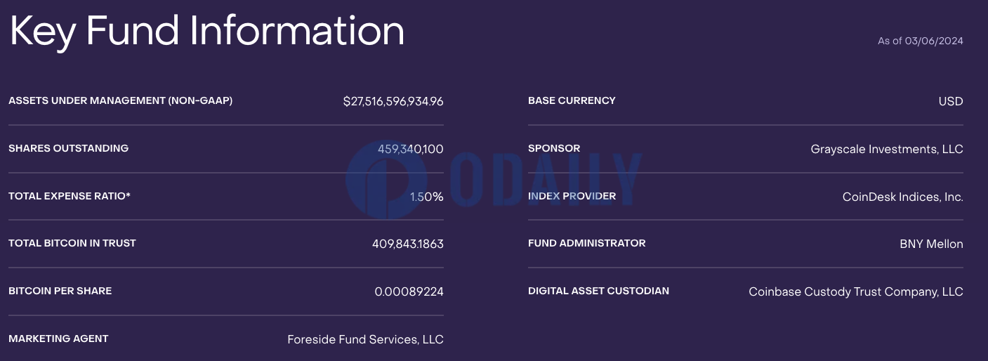 截至3月6日灰度GBTC持币量较前一日减少超5388枚BTC