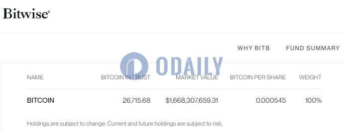 Bitwise：BITB持仓超过26715枚比特币，市值约16.68亿美元