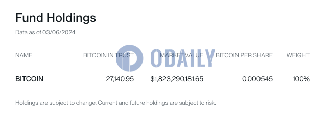 Bitwise BITB持有超2.7万枚BTC，较前一日增加425.27枚BTC