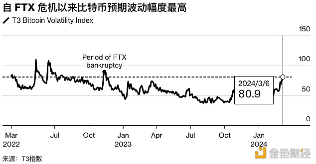 比特币波动率指数T3已跃升至FTX交易所倒闭以来的最高水平