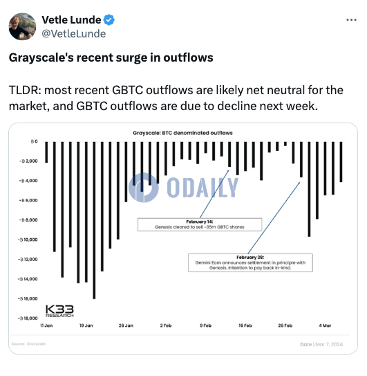 K33 Research分析师预计GBTC流出量下周将会减少