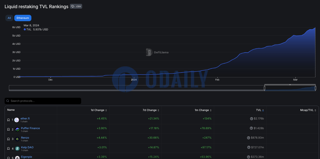 以太坊流动性再质押协议TVL超59亿美元