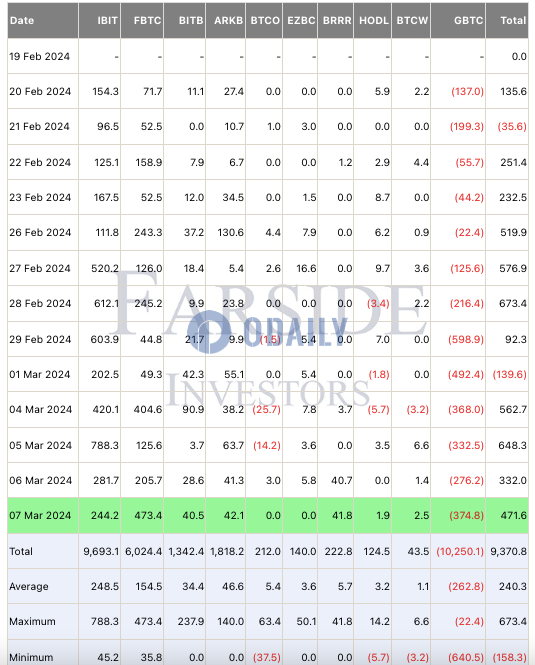 比特币现货ETF昨日净流入4.716亿美元