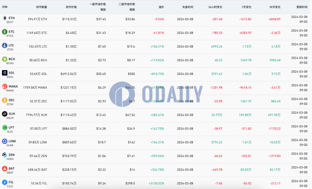 灰度ETH信托负溢价率为9.54%