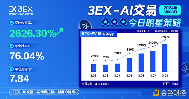 3EX AI交易平台公布跟单策略BTC-FV Strategy平仓胜率