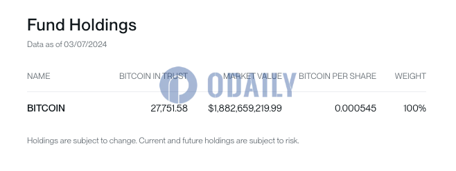 截至3月7日Bitwise BITB持币量较前一日增加610.63枚BTC