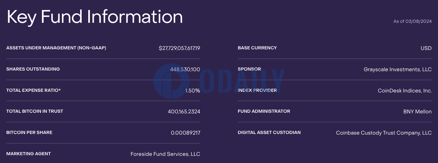 截至3月8日灰度GBTC持币量较前一日减少超5548枚BTC