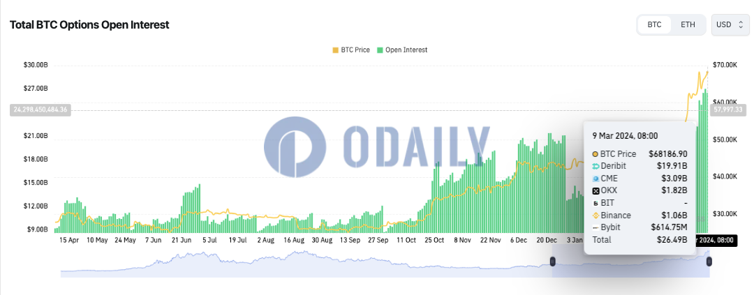 全网BTC期权未平仓头寸为264.9亿美元，ETH期权未平仓头寸为133.5亿美元