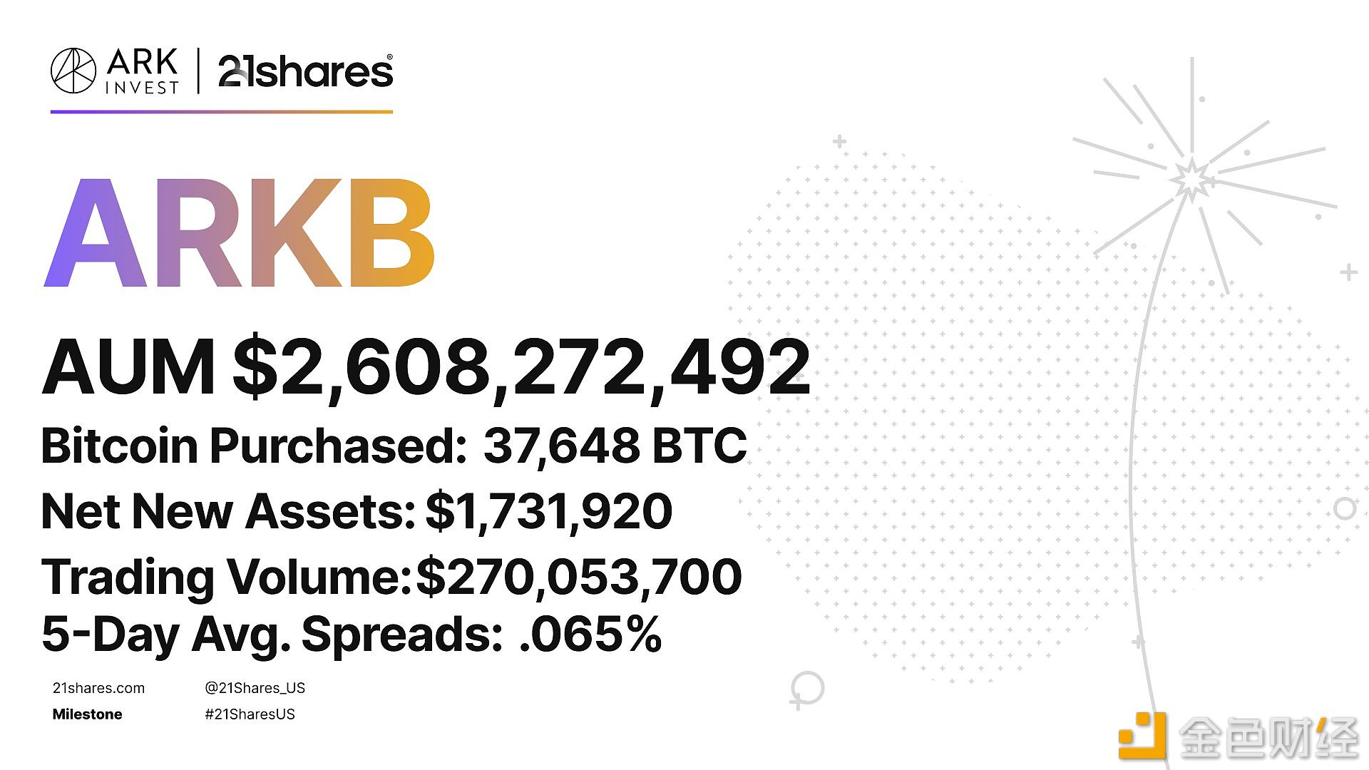 21Shares：ARKB今日新增净资产约173万美元，AUM超26亿美元