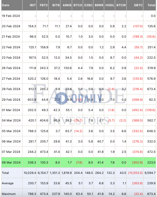 贝莱德IBIT累计净流入100.294亿美元，同期GBTC净流出105.53亿美元