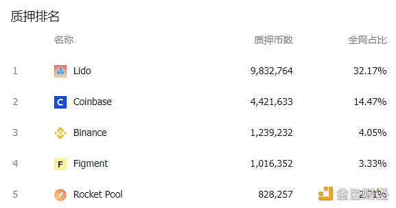 质押基础设施提供商Figment的ETH质押总量突破100万枚