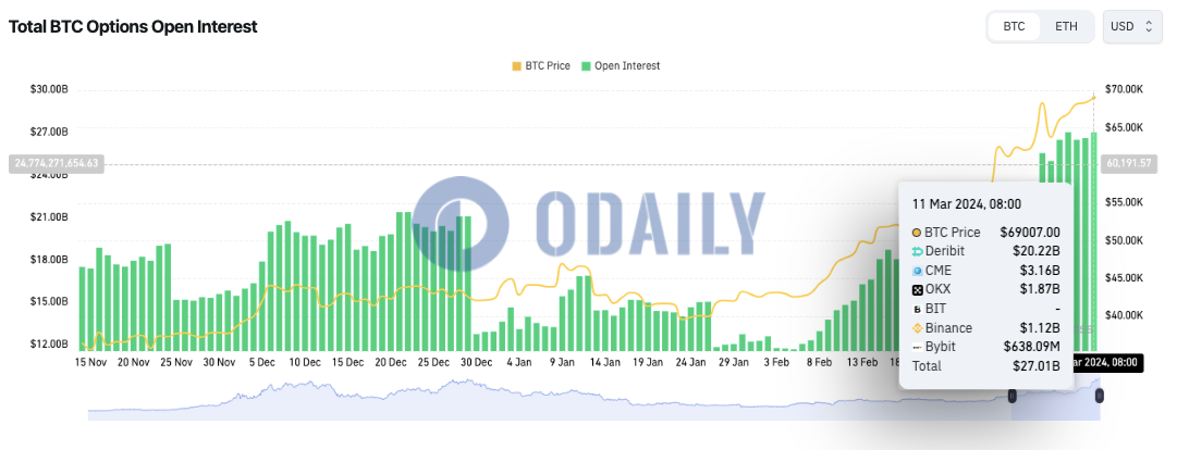 全网BTC期权未平仓头寸为270.1亿美元，ETH期权未平仓头寸为134.7亿美元