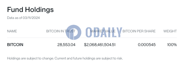 截至3月11日Bitwise BITB持有超2.85万枚BTC，持仓市值超20亿美元