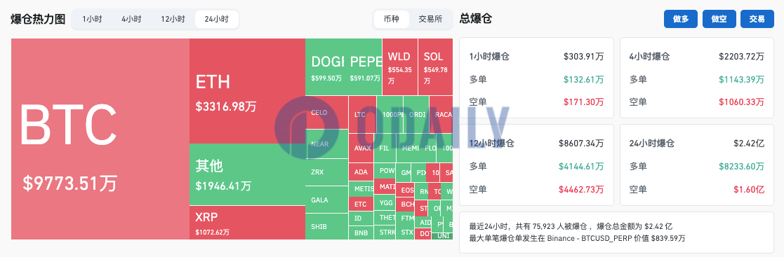 加密货币总市值达2.857万亿美元，过去24小时全网爆仓2.42亿美元