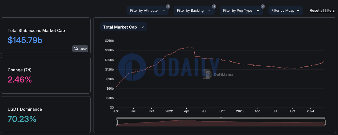 稳定币总市值超1450亿美元，7日涨幅2.46%