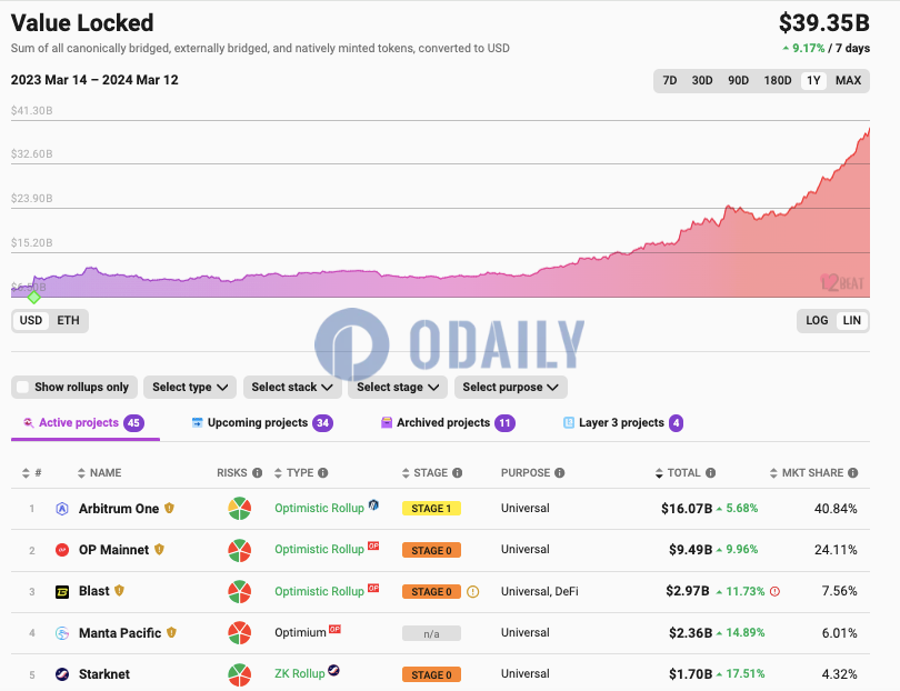 以太坊L2 TVL超390亿美元，其中Arbitrum One TVL达160亿美元