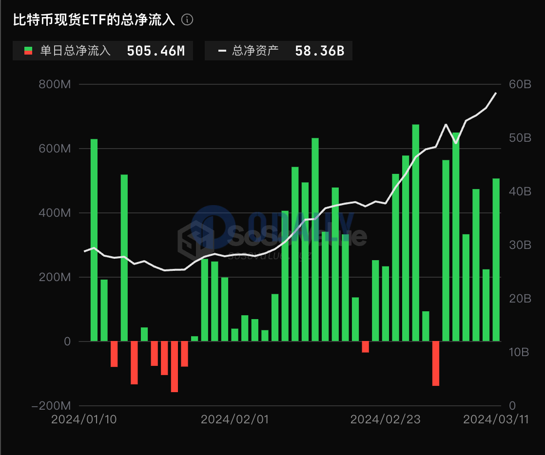 比特币现货ETF总资产净值为583.6亿美元