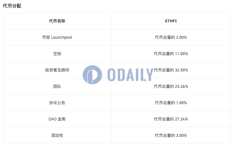 ether.fi（ETHFI）经济模型公布：代币总量的11%用于空投，3%用于提供流动性