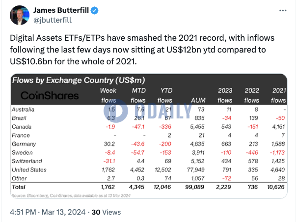 CoinShares主管：数字资产ETF/ETP今年迄今净流入超120亿美元，破2021年历史纪录