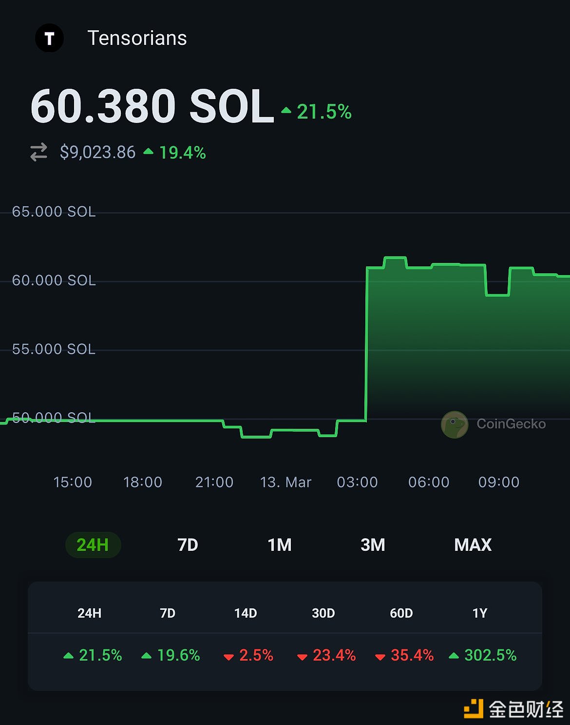 Tensorians NFT地板价突破60.38 SOL