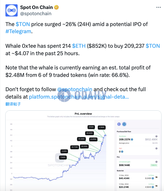 此前买入超20.9万枚TON的鲸鱼交易的币种胜率66.6%，浮盈248万美元